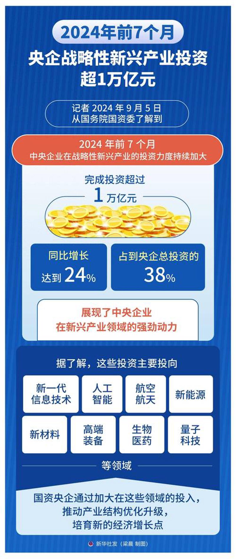 产业投资
